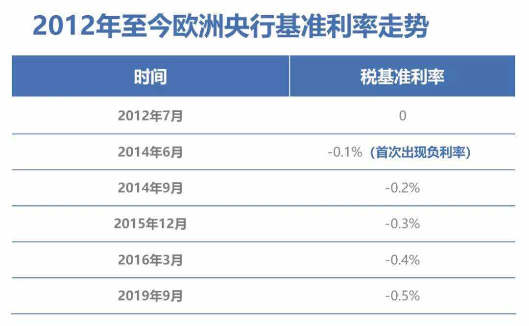全球进入负利率时代,你做好准备了吗?