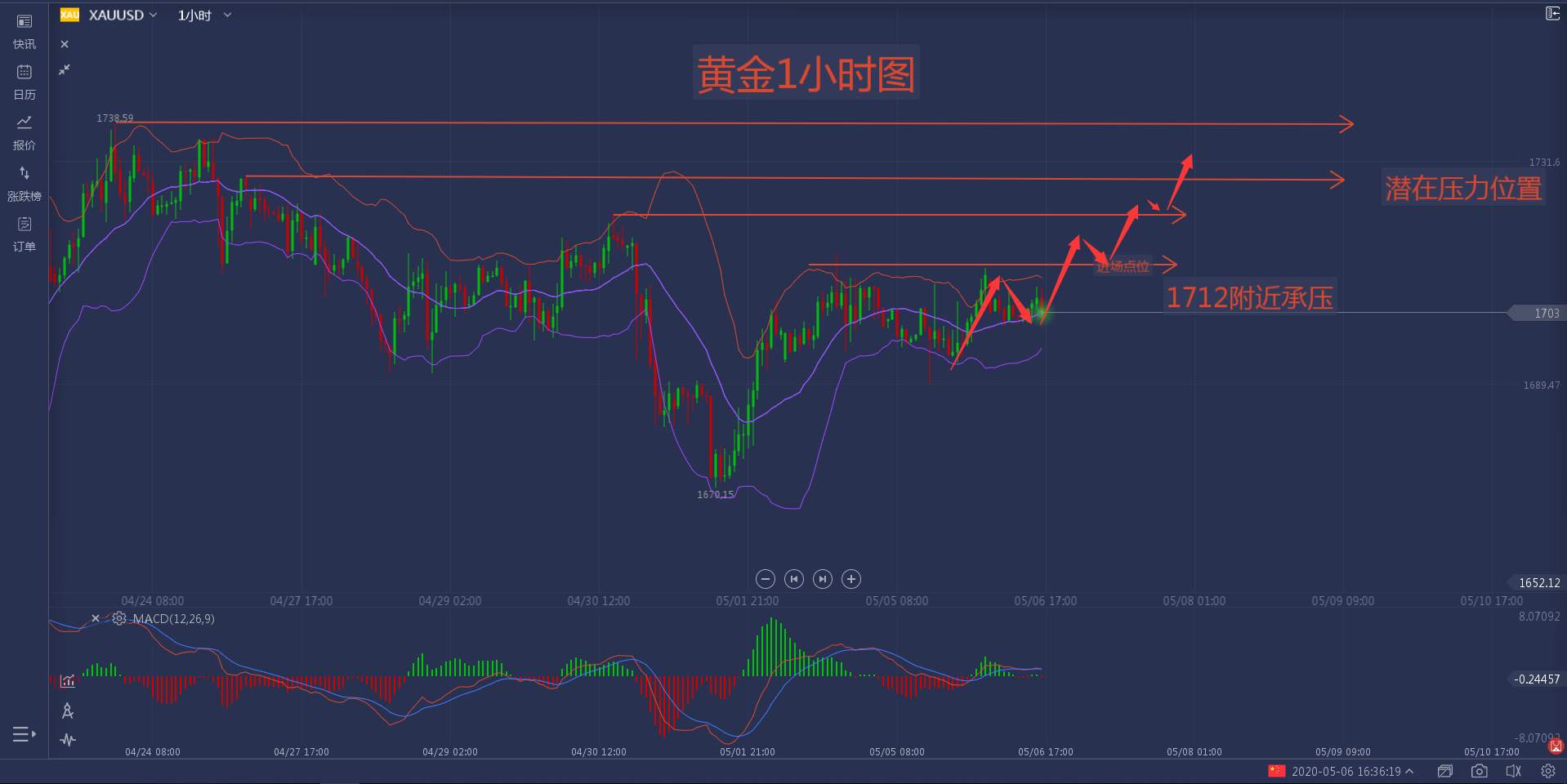 黄金震荡行情要结束？