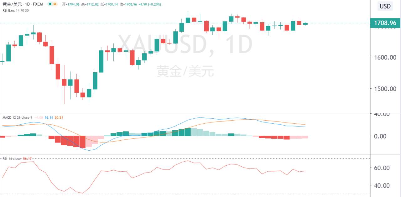 百味财经：金价区间争持，酝酿上升倾向