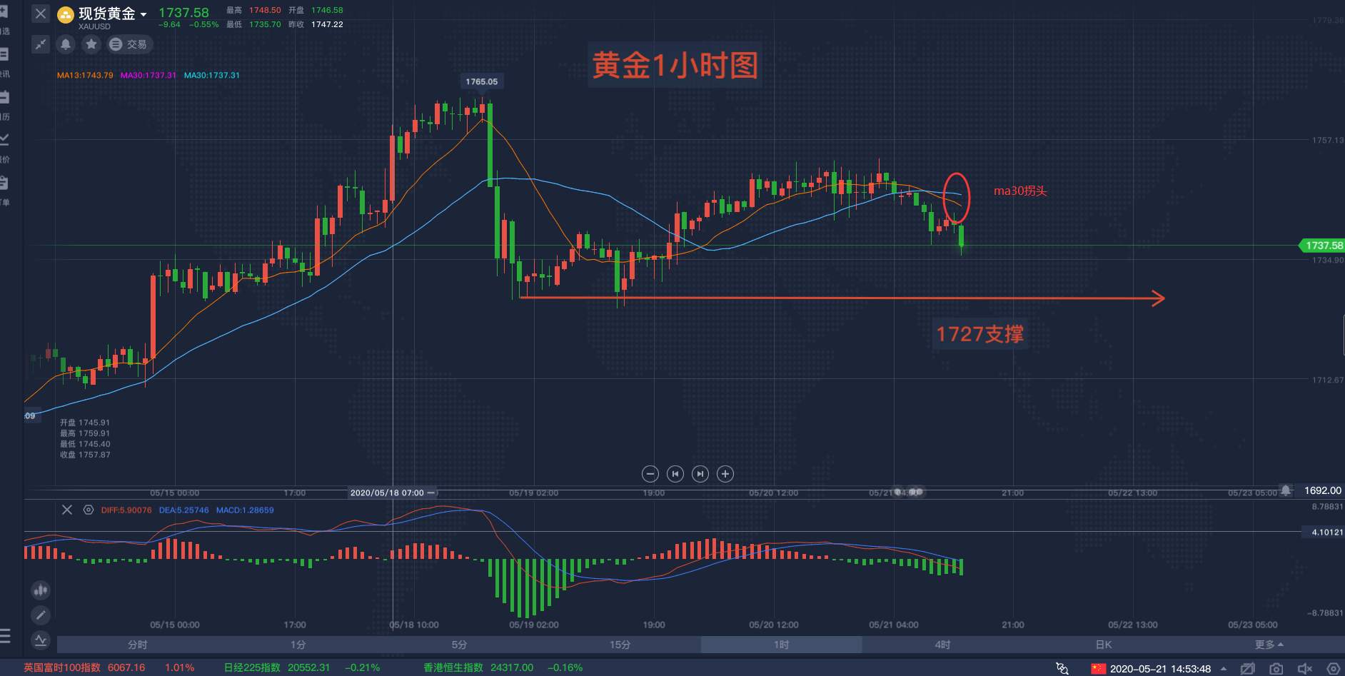 马坤振：黄金破位1739，下方看至1727？