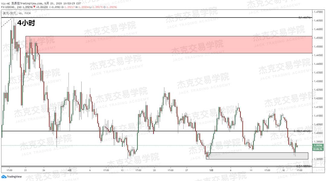 [5月20日策略] 黄金/原油/英镑/欧元/美日/澳元/标普/BTC/BCH