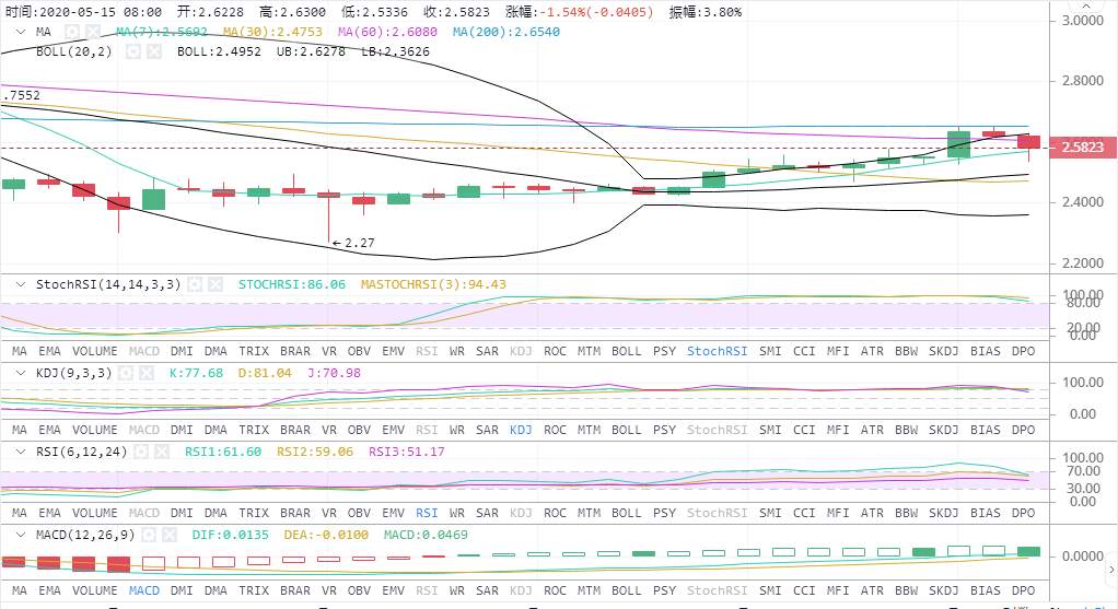 高鸿：5.15BTC多空双方战斗激烈 价格在区间内来回波动