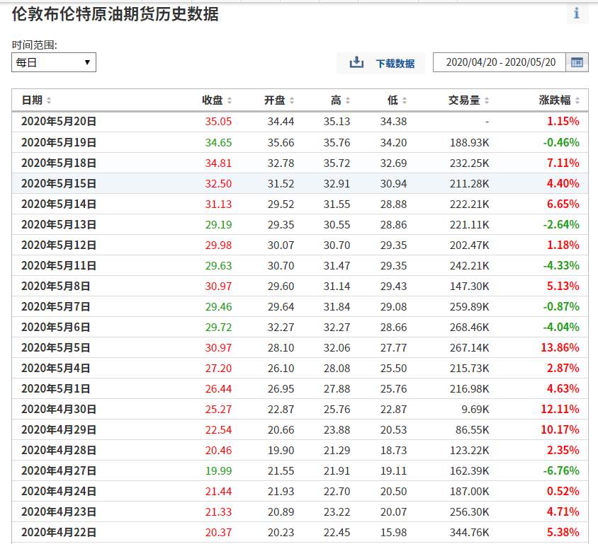 瑞银：预计12月底布伦特原油价格43美元/桶