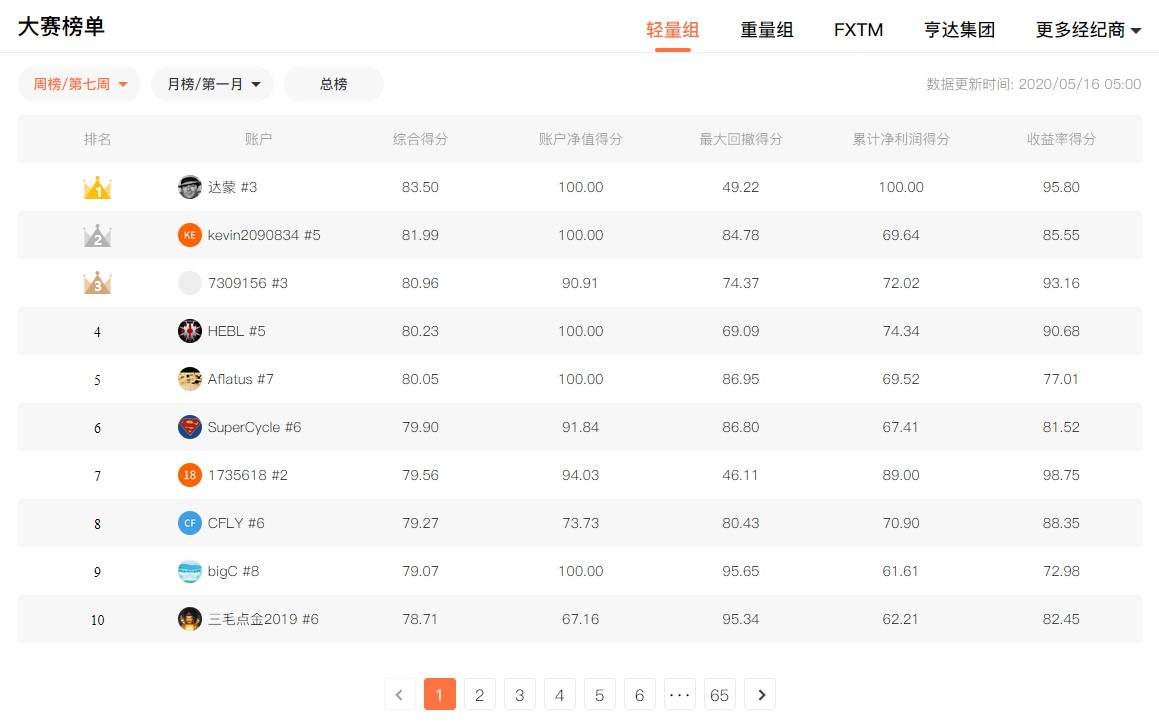 《我是交易员》全球职业联赛S6赛季第7周公布1486个交易账户排名