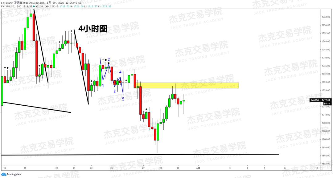 [5月29日策略] 黄金/原油/英镑/欧元/美日/澳元/标普/BTC/BCH