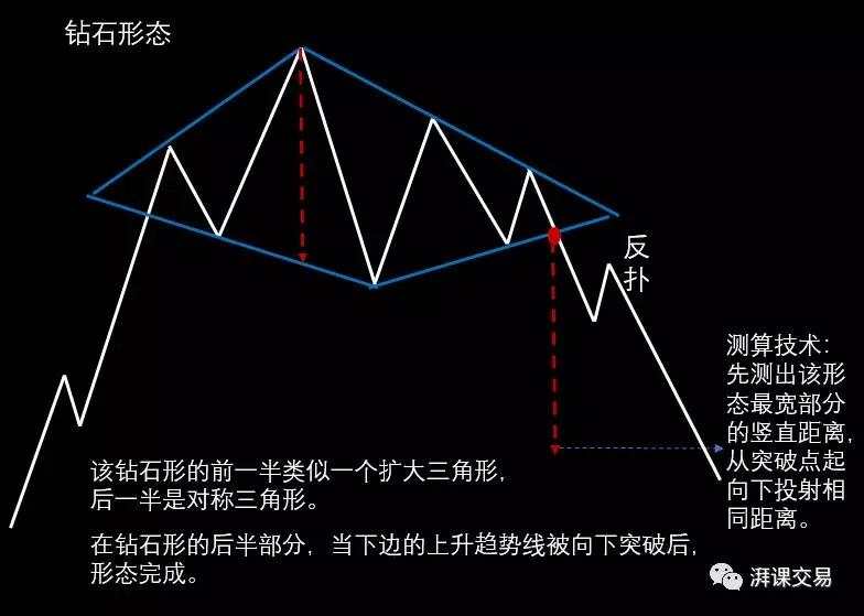 图解交易 1.9 〡 下降三角形、扩大形态、钻石形态