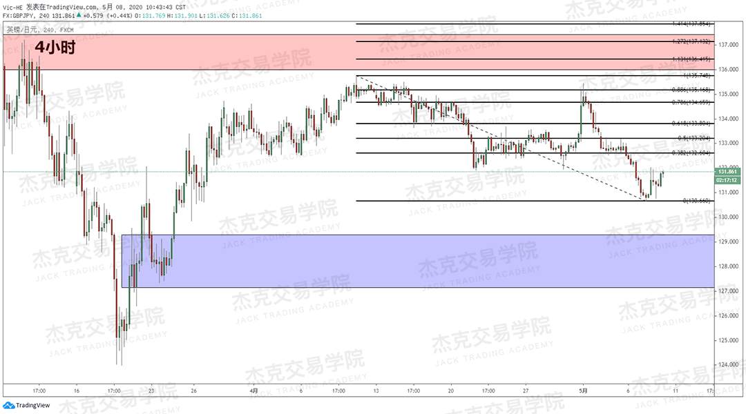 [5月8日策略] 黄金/原油/英镑/欧元/美日/澳元/标普/BTC/BCH