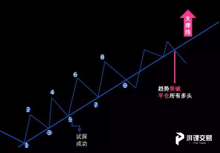 技术研读系列1—趋势的应用(上)