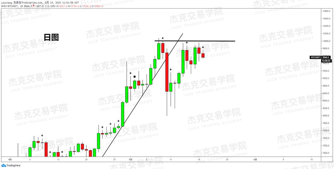 [5月19日策略] 黄金/原油/英镑/欧元/美日/澳元/标普/BTC/BCH