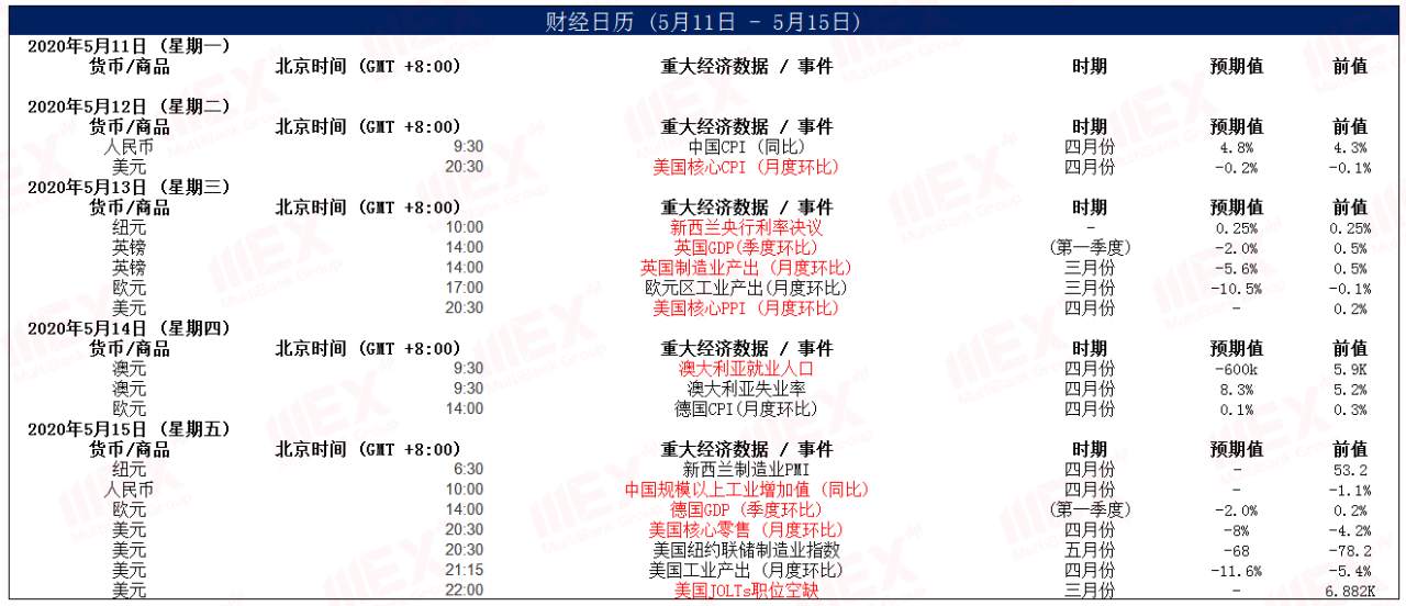 MEXGroup：每日快讯丨避险情绪重燃，今日重点关注美国通胀