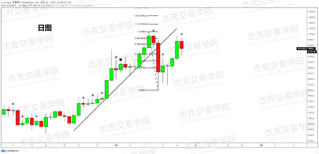 [5月15日策略] 黄金/原油/英镑/欧元/美日/澳元/标普/BTC/BCH