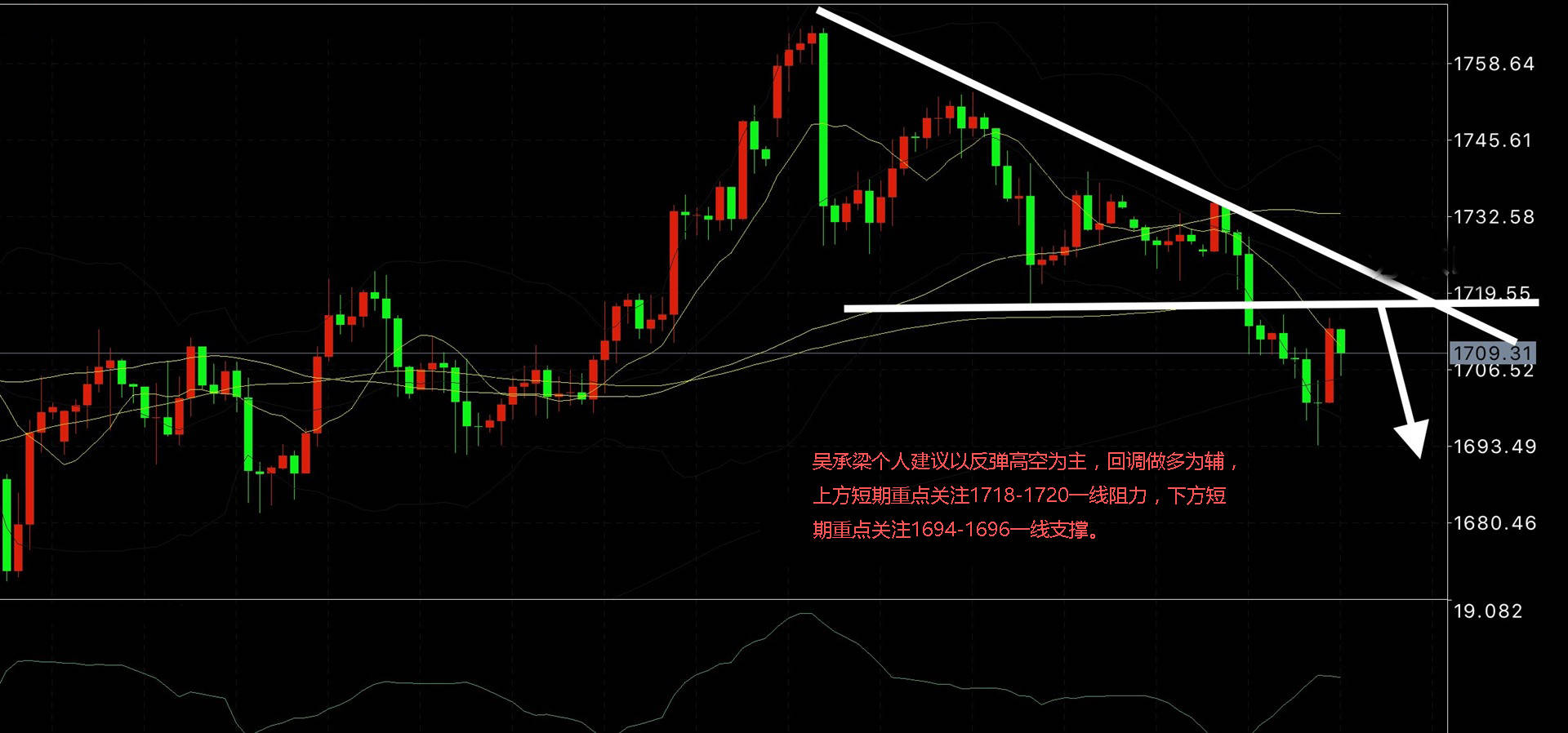 吴承梁：5.28黄金还会跌吗？黄金原油走势分析及操作建议
