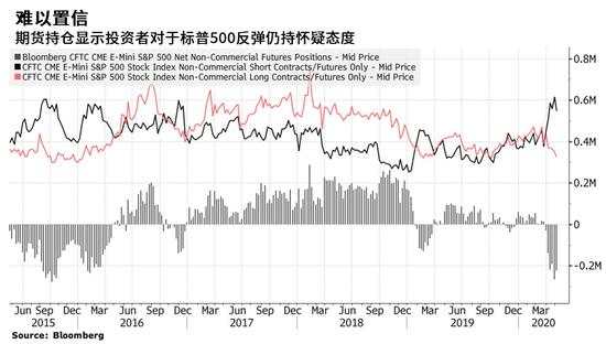 高盛：标普500指数将在未来3个月下跌18%