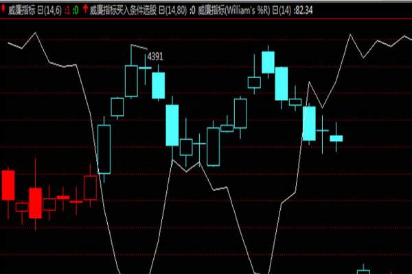 什么是威廉指标，威廉指标在期货市场中应用