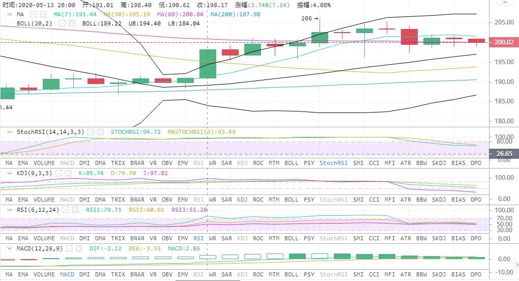 高鸿：5.15BTC晚间出现一波跳水回撤现象 后市走势关注止地