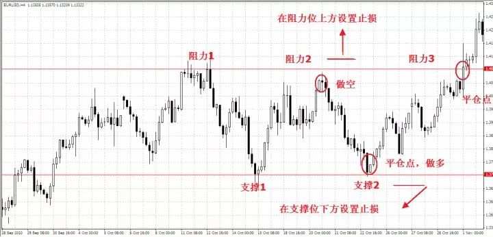 交易中各种止损方法及优缺点！