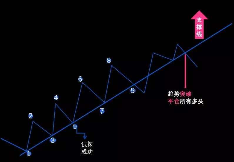 图解交易1.2 〡 趋势的应用（上）