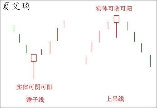 夏艾璃：K线会说话丨黄金反转形态-锤子线与上吊线！