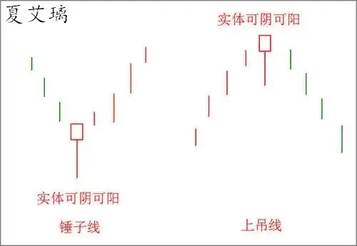 夏艾璃：K线会说话丨黄金反转形态-锤子线与上吊线！
