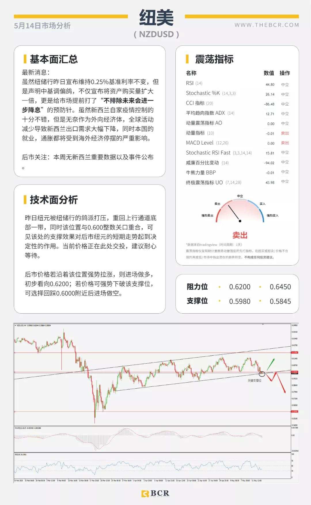 BCR5.14日货币、黄金、原油市场分析