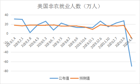 历史性一刻！史上最大负值非农来袭