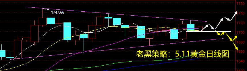 老黑策略：5.11黄金分析策略