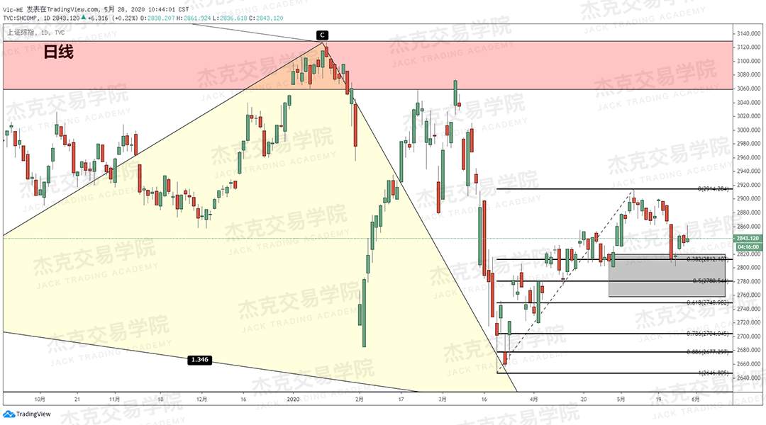 [5月28日策略] 黄金/原油/英镑/欧元/美日/澳元/标普/BTC/BCH