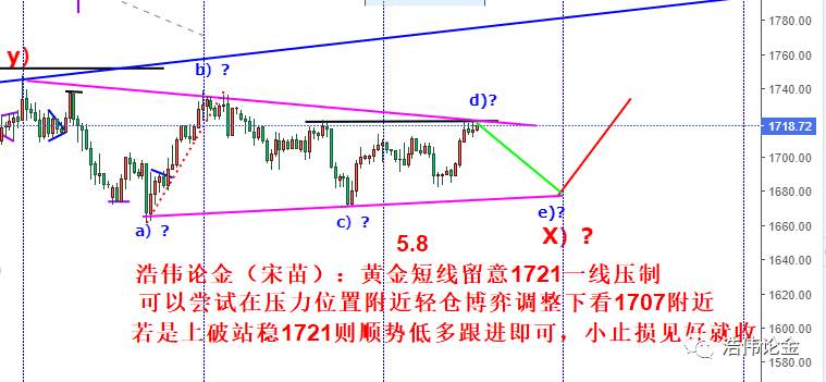 浩伟论金：5.8午评黄金收敛震荡受阻，原油依旧顺势多