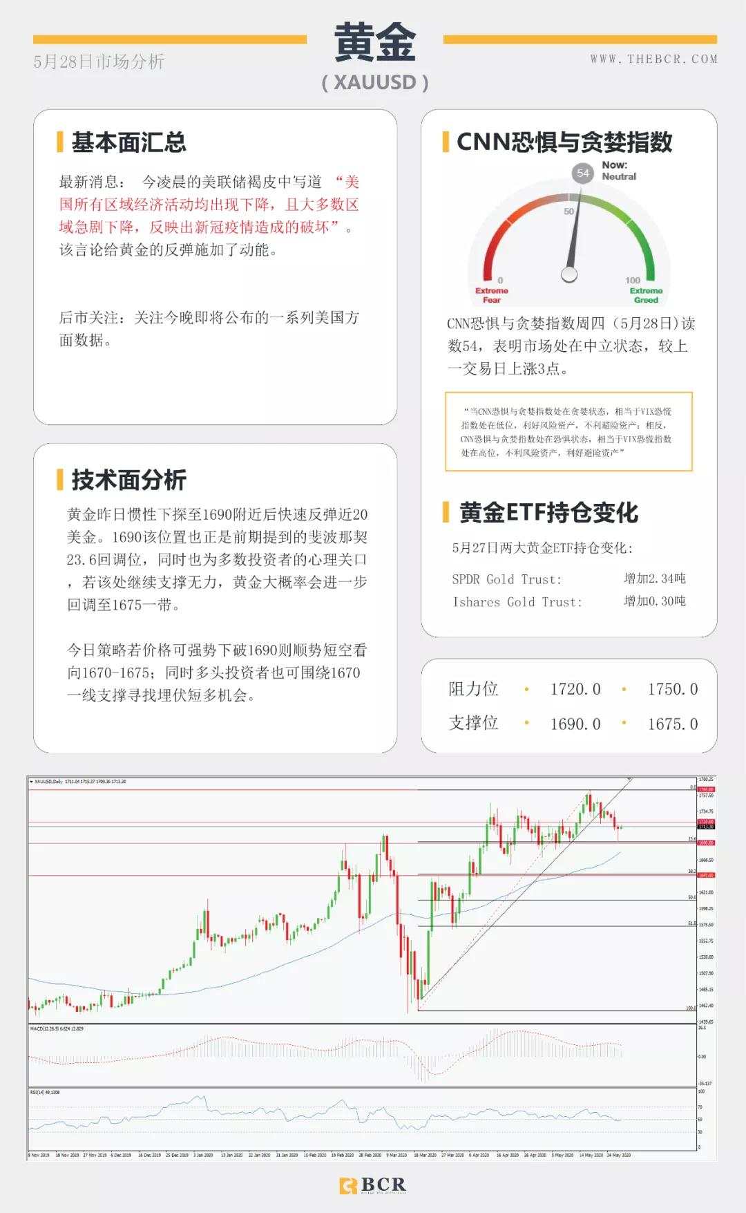 BCR5.28日货币、黄金、原油市场分析