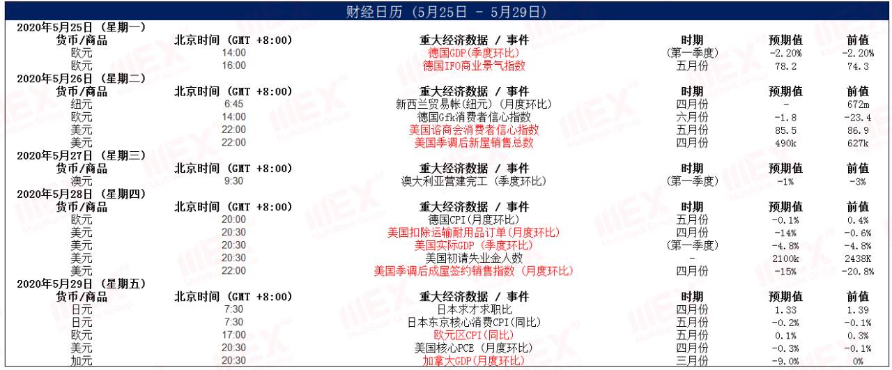 MEXGroup：每日快讯丨欧元创近二个月新高，短期将面临承压
