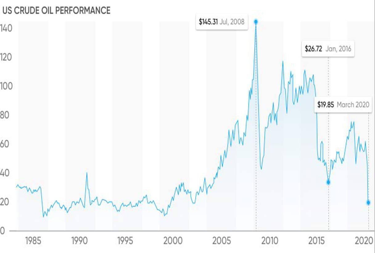 Review - How I Made 2,000,000 USD Trading WTI?