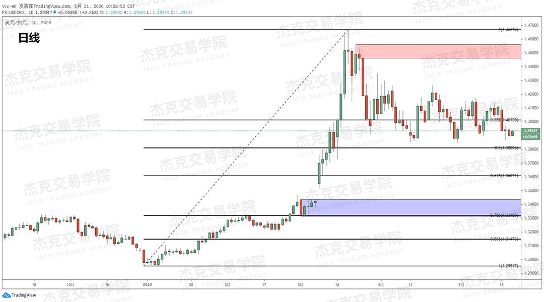 [5月21日策略] 黄金/原油/英镑/欧元/美日/澳元/标普/BTC/BCH
