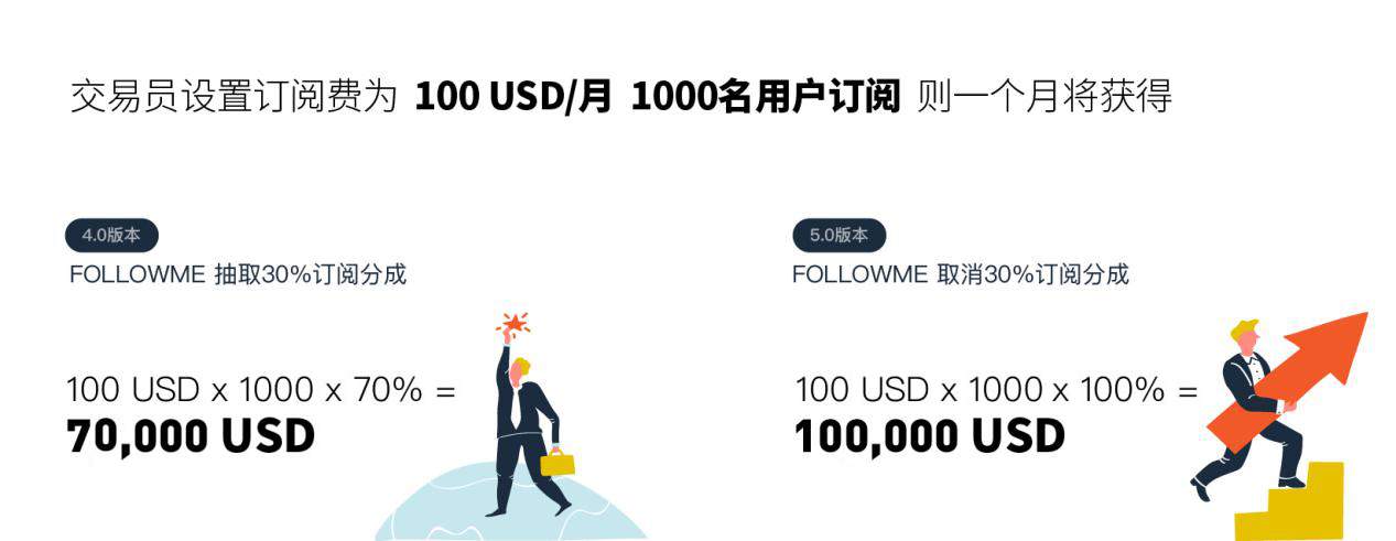 FOLLOWME 5.0正式发布，为全球交易员创造更多价值！