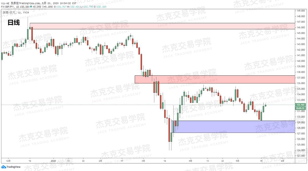 [5月20日策略] 黄金/原油/英镑/欧元/美日/澳元/标普/BTC/BCH