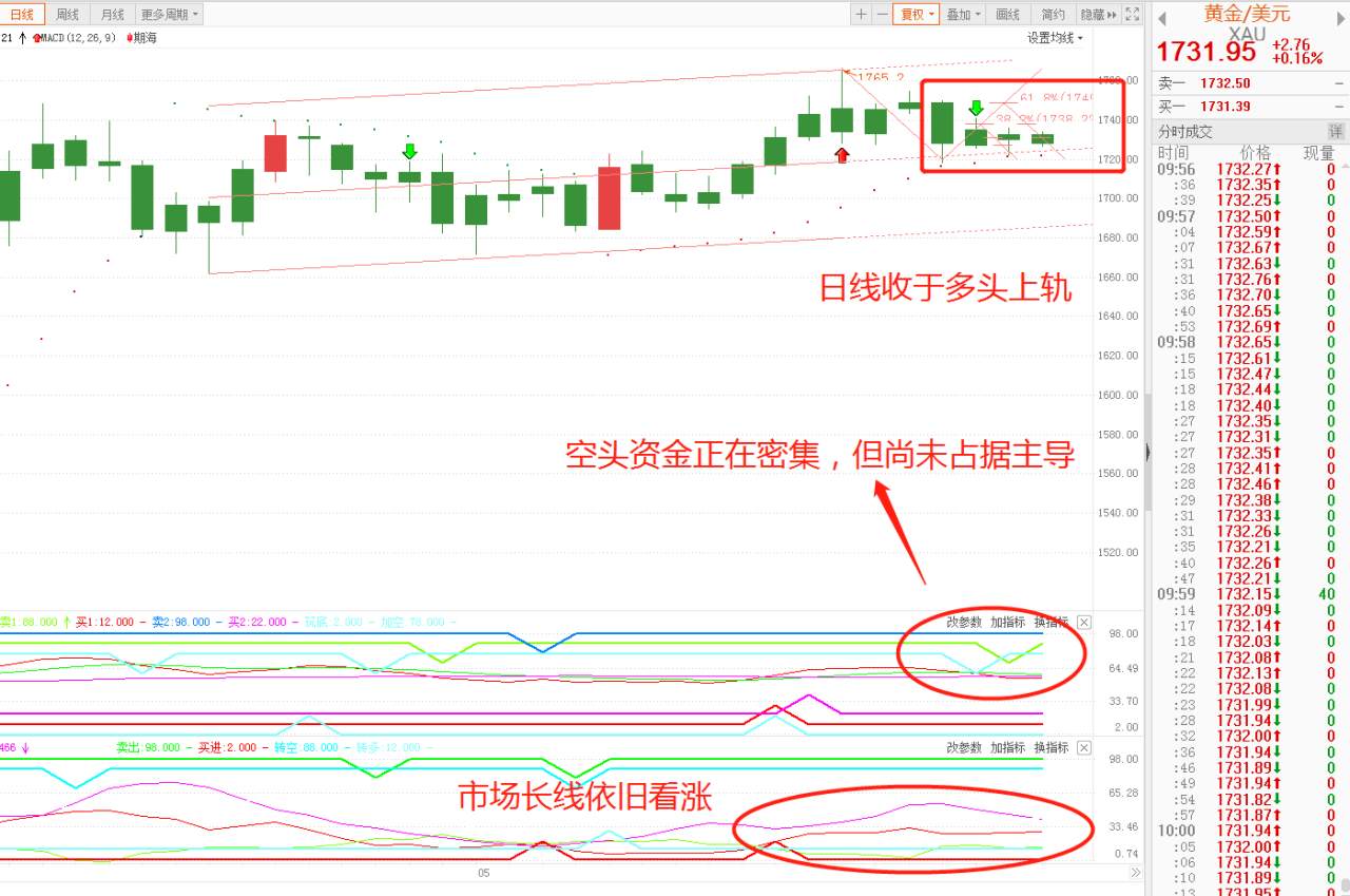 想上1800，黄金需先站稳这个价位
