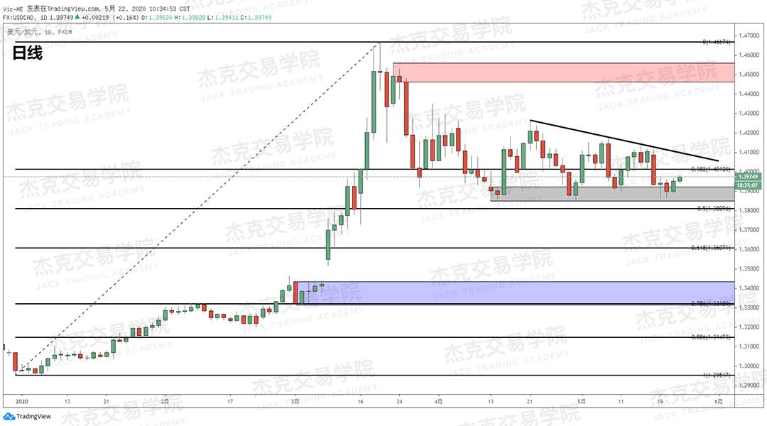 [5月22日策略] 黄金/原油/英镑/欧元/美日/澳元/标普/BTC/BCH