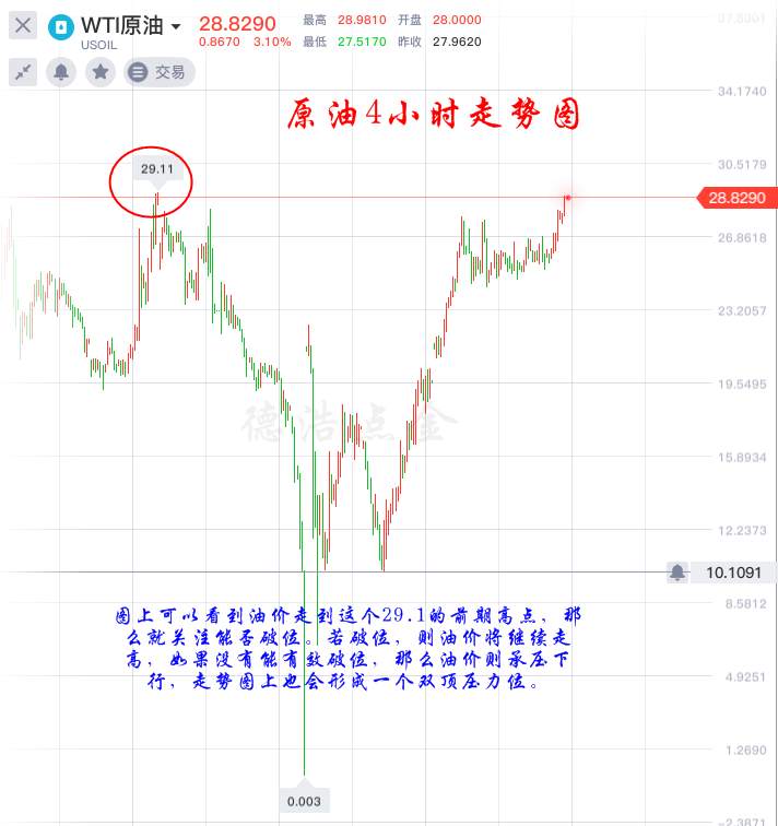 德浩点金：5.15主要产油国承诺减产，原油暴涨能否持续？