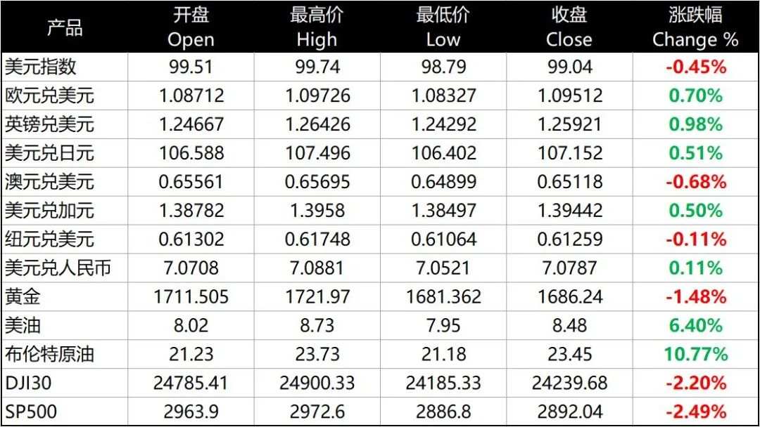 每日分析｜三大股指四月涨幅均超11%，美经济数据持续走低