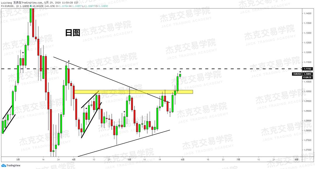 [5月29日策略] 黄金/原油/英镑/欧元/美日/澳元/标普/BTC/BCH