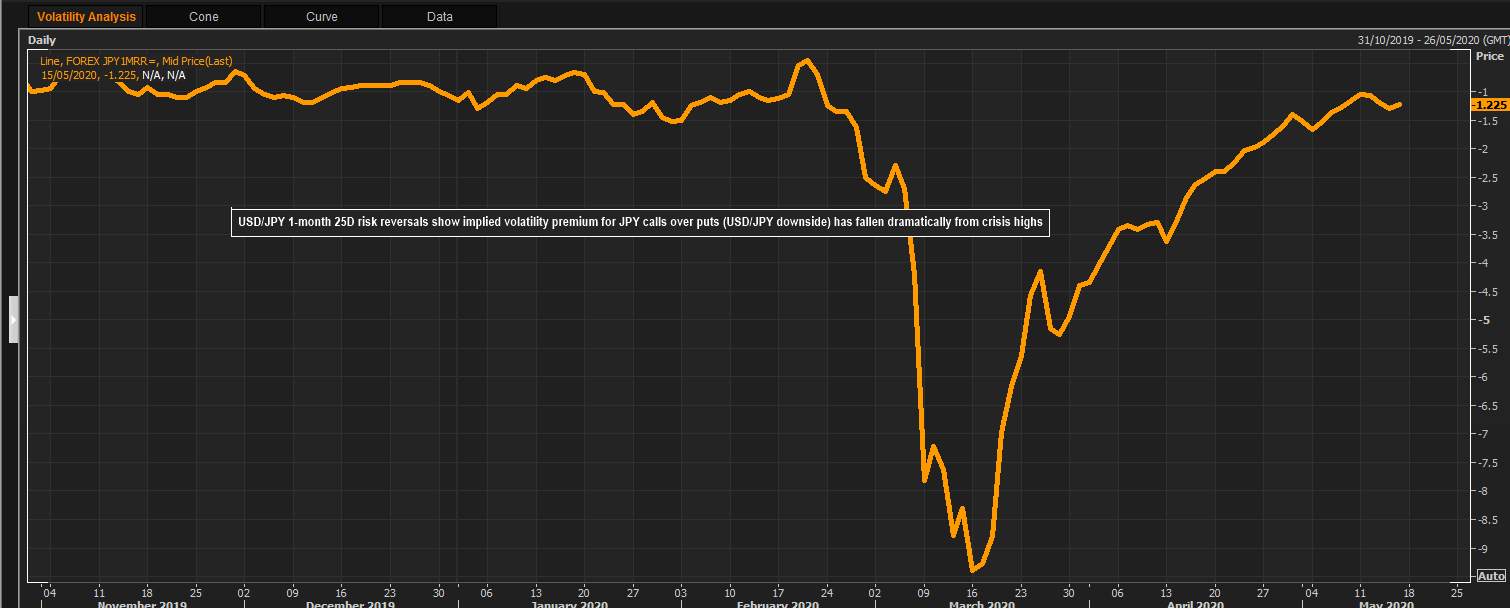 Crisis Low Volatility Premium Reflects USD/JPY's Dire Situation
