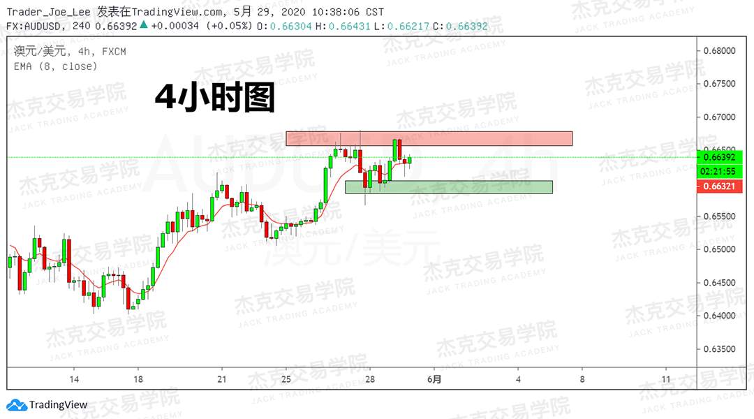 [5月29日策略] 黄金/原油/英镑/欧元/美日/澳元/标普/BTC/BCH