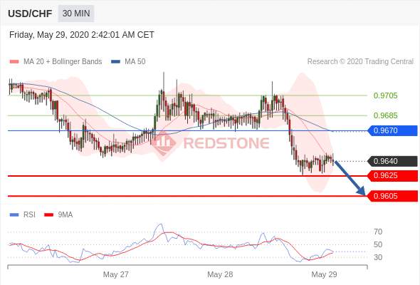 RedstoneFX红石｜5月29日早盘分析