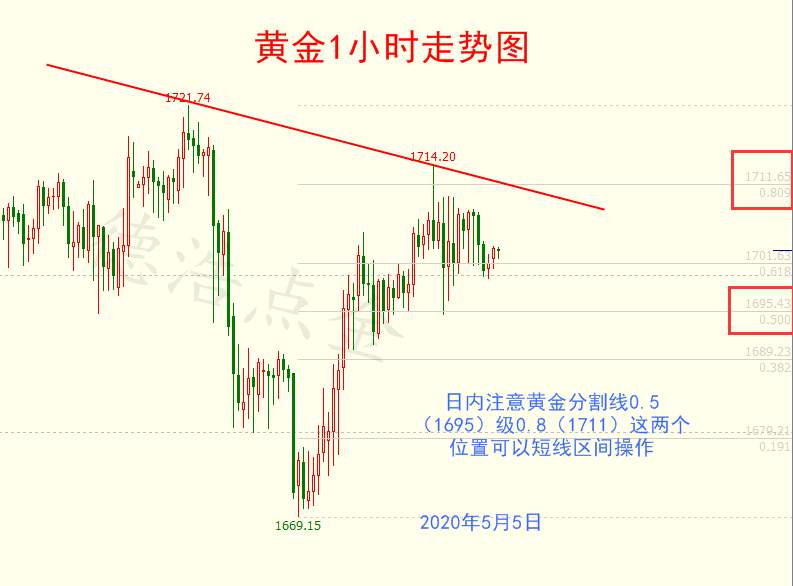 德浩点金：5.5黄金市场多空难料，建议多观望