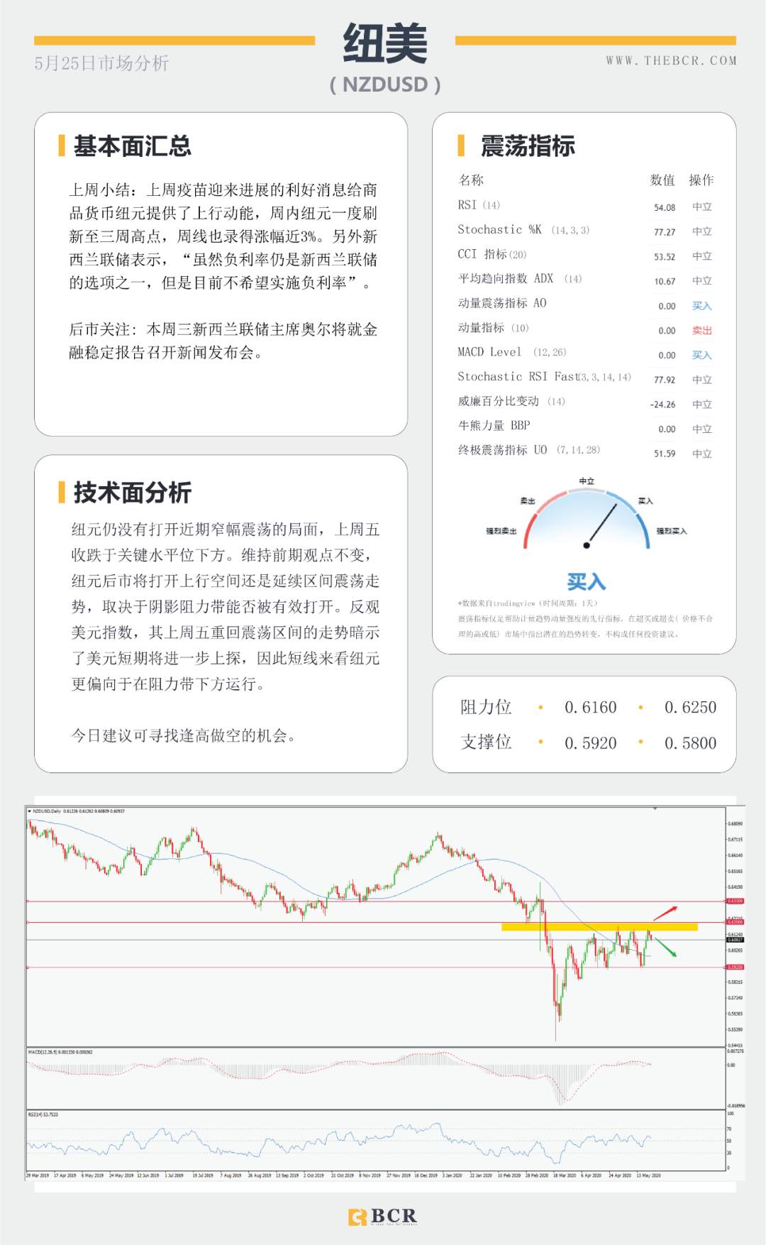 BCR5.25日货币、黄金、原油市场分析