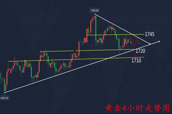 吴承梁：黄金震荡下行回撤1720做多、黄金原油走势分析
