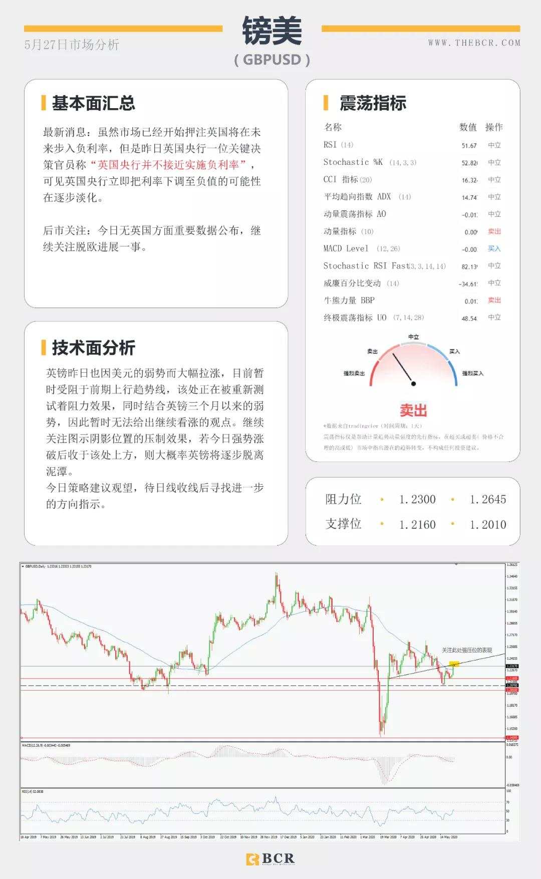 BCR5.27日货币、黄金、原油市场分析