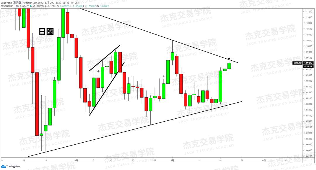 [5月20日策略] 黄金/原油/英镑/欧元/美日/澳元/标普/BTC/BCH
