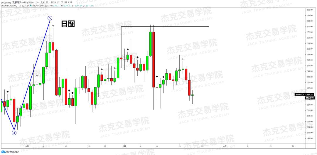 [5月22日策略] 黄金/原油/英镑/欧元/美日/澳元/标普/BTC/BCH