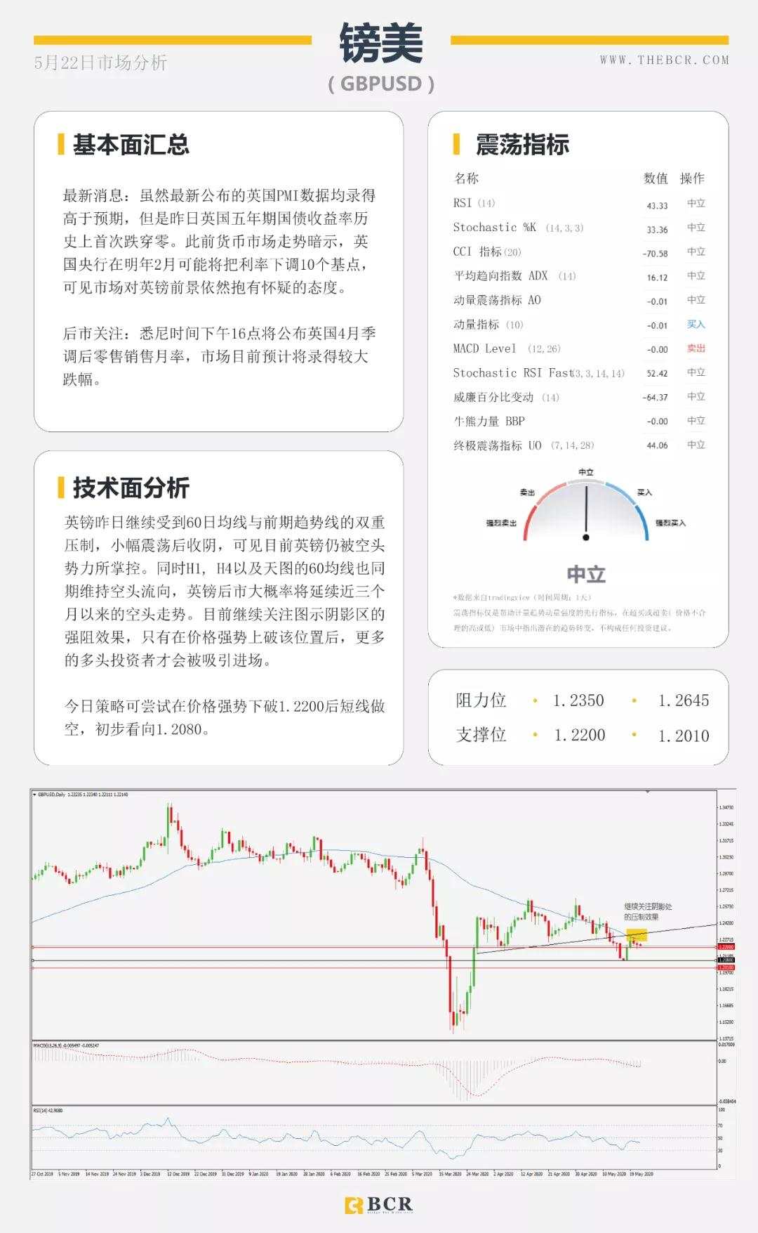 BCR5.22日货币、黄金、原油市场分析