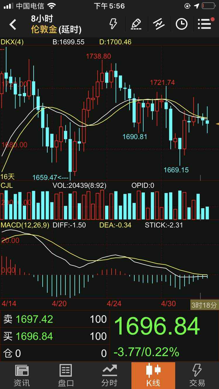 黄金昨日低点破了，谨慎做多了……